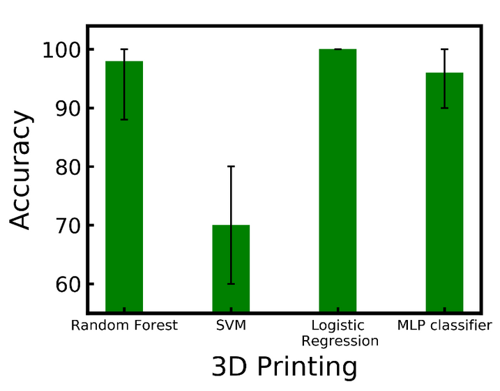 3D printing shallow learning accuracy