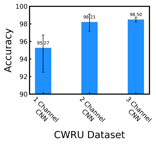 CWRU deep learning accuracy