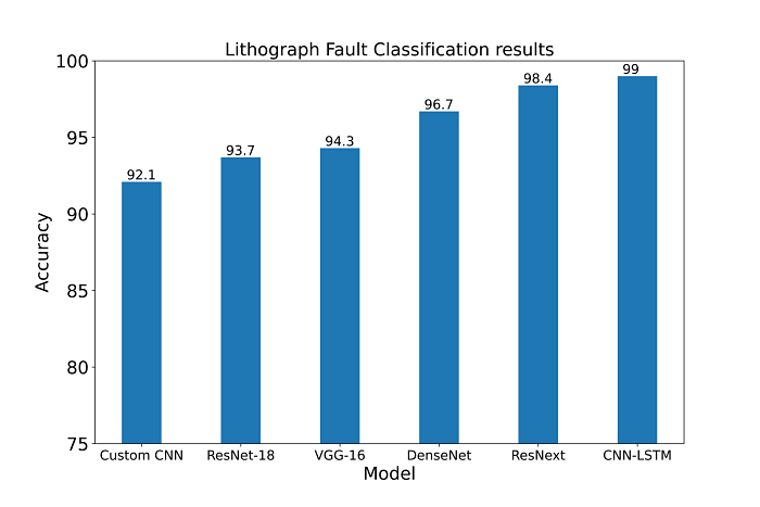 Lithography deep learning accuracy