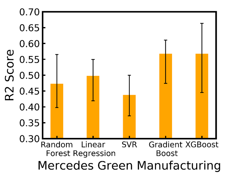 Mercedes-Benz Greener Manufacturing shallow learning accuracy