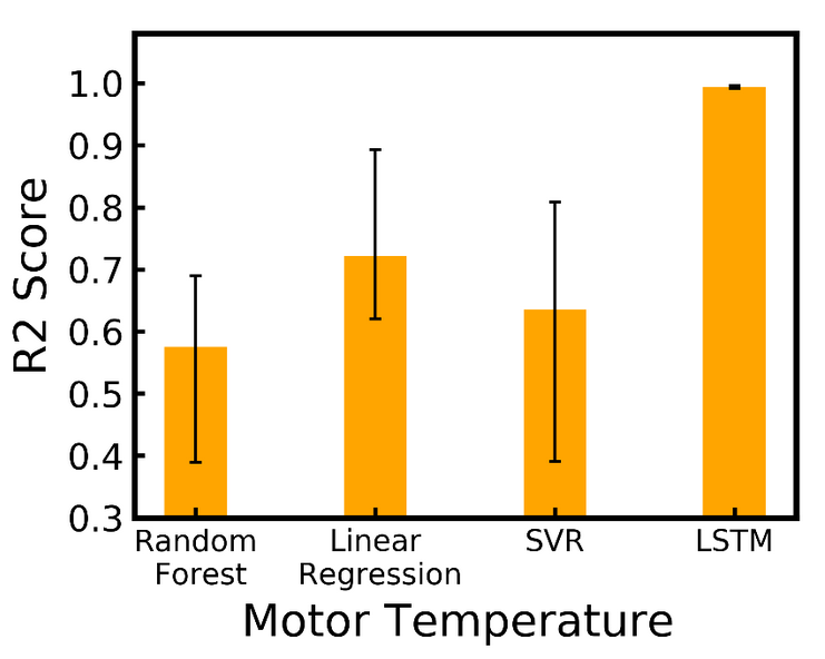 Motor temperature shallow and deep learning accuracy